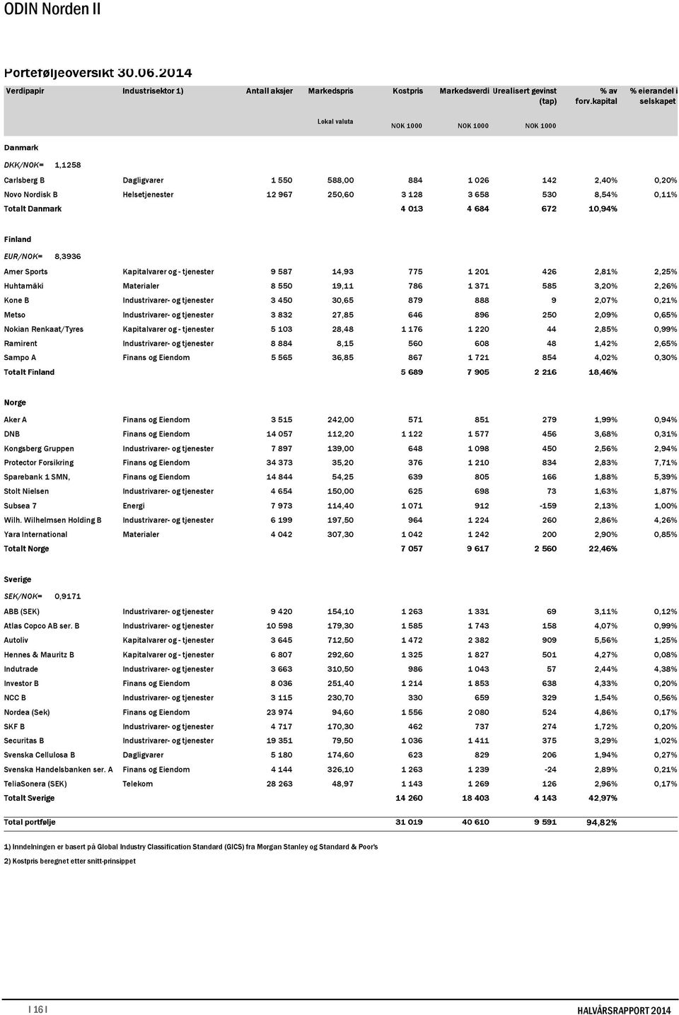 30,65 879 888 9 2,07% 0,21% Metso Industrivarer- og tjenester 3 832 27,85 646 896 250 2,09% 0,65% Nokian Renkaat/Tyres Kapitalvarer og - tjenester 5 103 28,48 1 176 1 220 44 2,85% 0,99% Ramirent