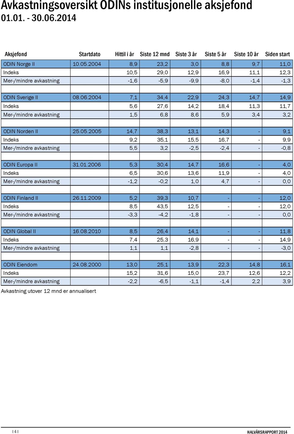 2004 7,1 34,4 22,9 24,3 14,7 14,9 Indeks 5,6 27,6 14,2 18,4 11,3 11,7 Mer-/mindre avkastning 1,5 6,8 8,6 5,9 3,4 3,2 ODIN Norden II 25.05.
