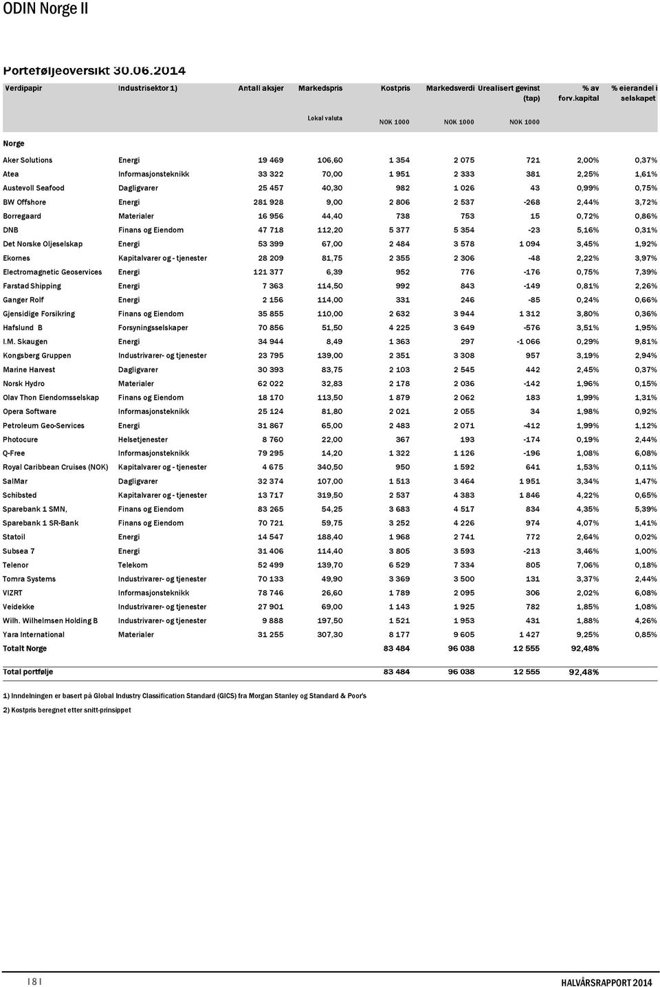 47 718 112,20 5 377 5 354-23 5,16% 0,31% Det Norske Oljeselskap Energi 53 399 67,00 2 484 3 578 1 094 3,45% 1,92% Ekornes Kapitalvarer og - tjenester 28 209 81,75 2 355 2 306-48 2,22% 3,97%