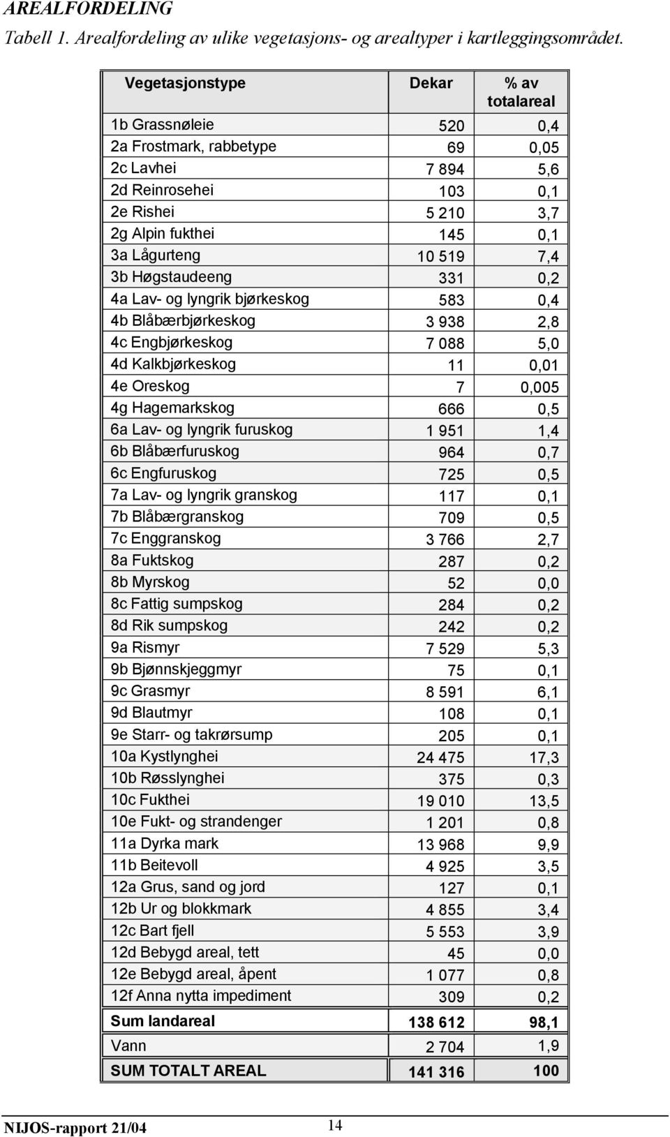 519 7,4 3b Høgstaudeeng 331 0,2 4a Lav- og lyngrik bjørkeskog 583 0,4 4b Blåbærbjørkeskog 3 938 2,8 4c Engbjørkeskog 7 088 5,0 4d Kalkbjørkeskog 11 0,01 4e Oreskog 7 0,005 4g Hagemarkskog 666 0,5 6a