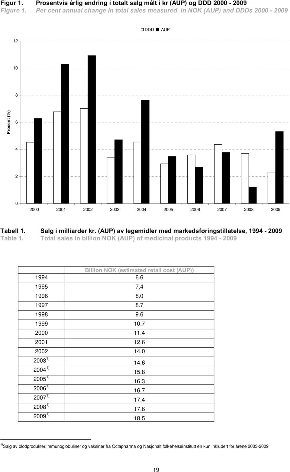 (AUP) av legemidler med markedsføringstillatelse, 1994-2009 Table 1. Total sales in billion NOK (AUP) of medicinal products 1994-2009 Billion NOK (estimated retail cost (AUP)) 1994 6.