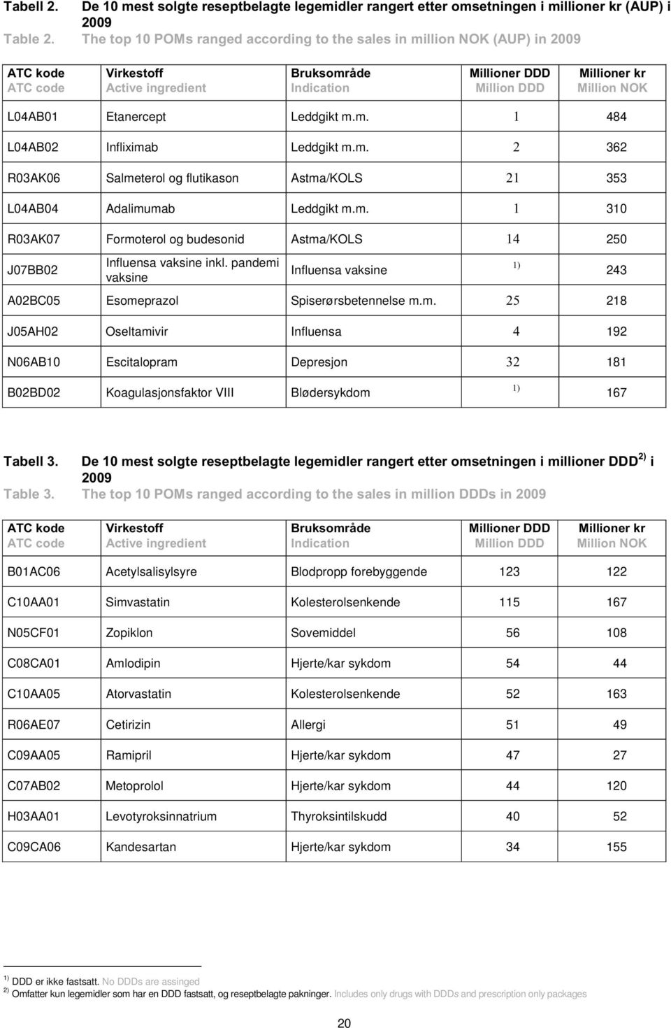 L04AB01 Etanercept Leddgikt m.m. 1 484 L04AB02 Infliximab Leddgikt m.m. 2 362 R03AK06 Salmeterol og flutikason Astma/KOLS 21 353 L04AB04 Adalimumab Leddgikt m.m. 1 310 R03AK07 Formoterol og budesonid Astma/KOLS 14 250 J07BB02 Influensa vaksine inkl.