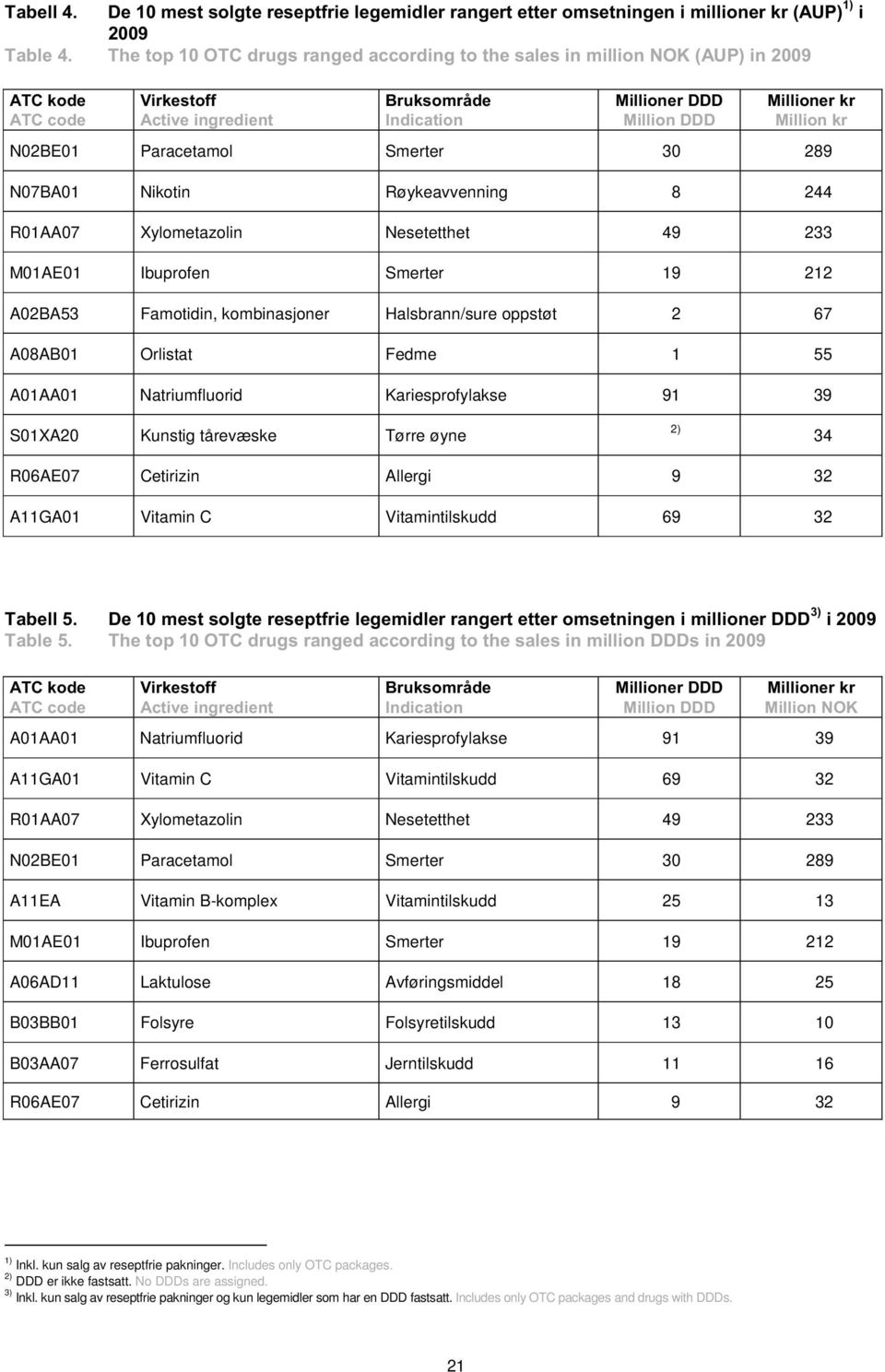 N02BE01 Paracetamol Smerter 30 289 N07BA01 Nikotin Røykeavvenning 8 244 R01AA07 Xylometazolin Nesetetthet 49 233 M01AE01 Ibuprofen Smerter 19 212 A02BA53 Famotidin, kombinasjoner Halsbrann/sure