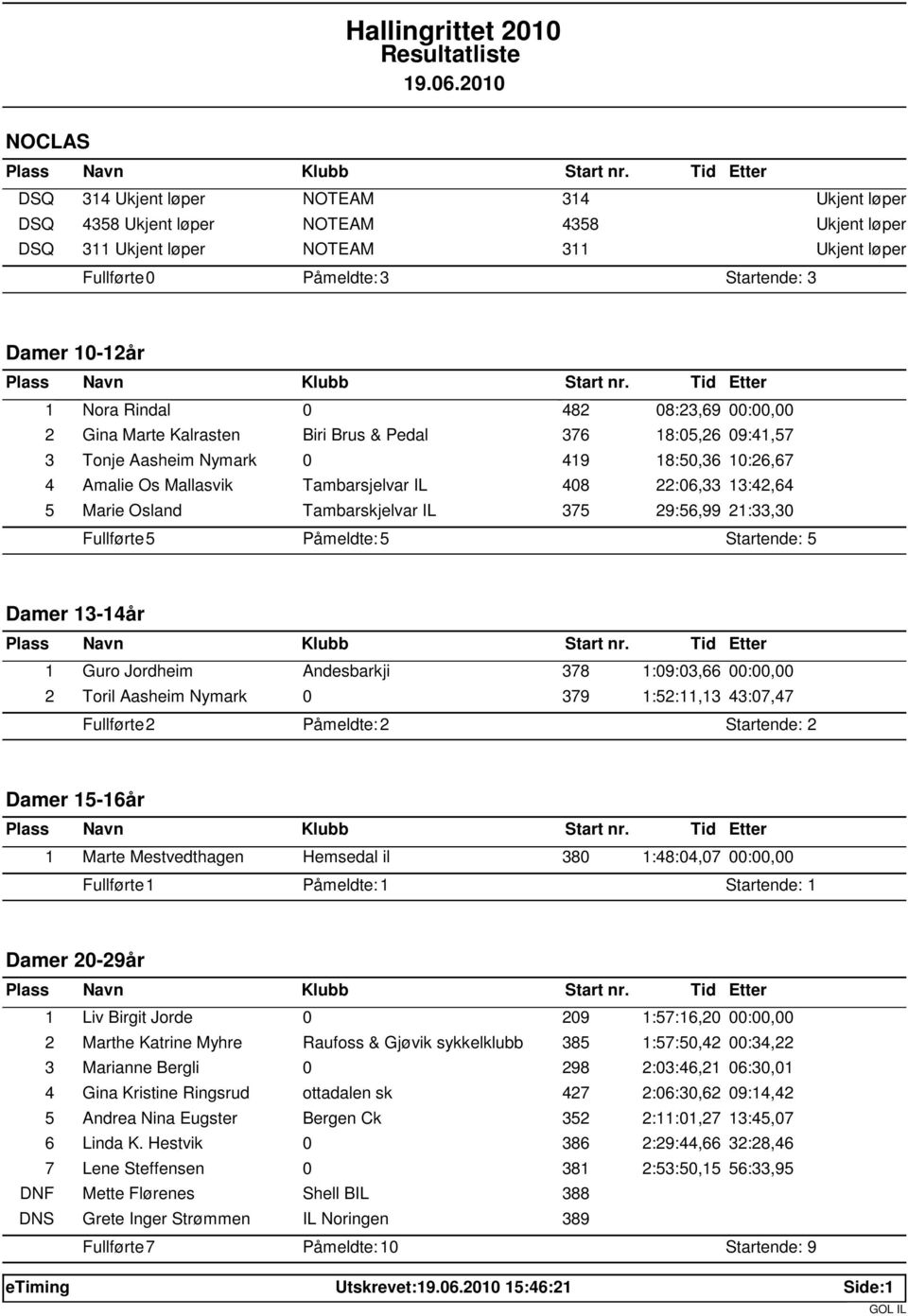 13:42,64 5 Marie Osland Tambarskjelvar IL 375 29:56,99 21:33,30 Fullførte: 5 Påmeldte: 5 Startende: 5 Damer 13-14år 1 Guro Jordheim Andesbarkji 378 1:09:03,66 00:00,00 2 Toril Aasheim Nymark 0 379