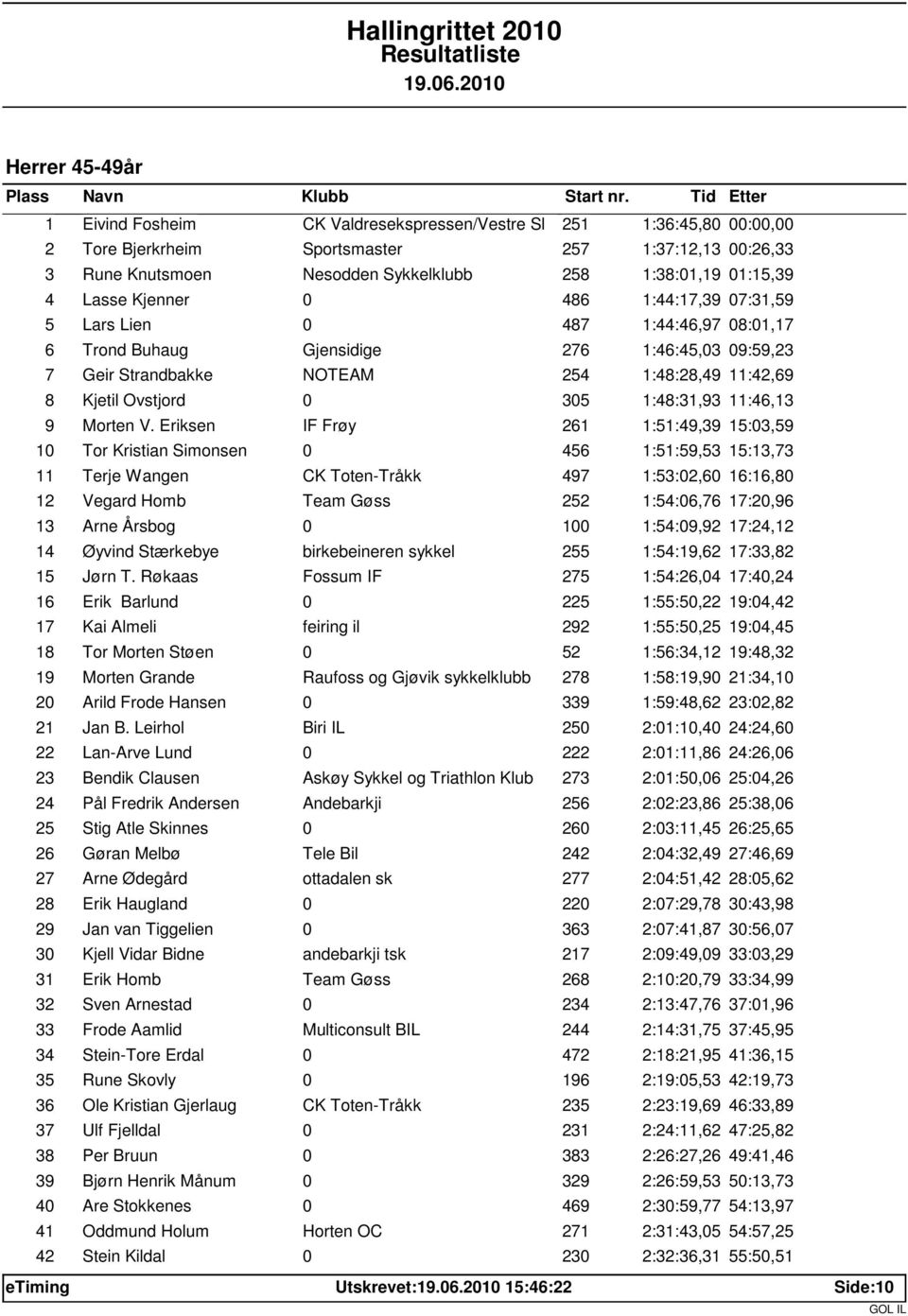 Ovstjord 0 305 1:48:31,93 11:46,13 9 Morten V.