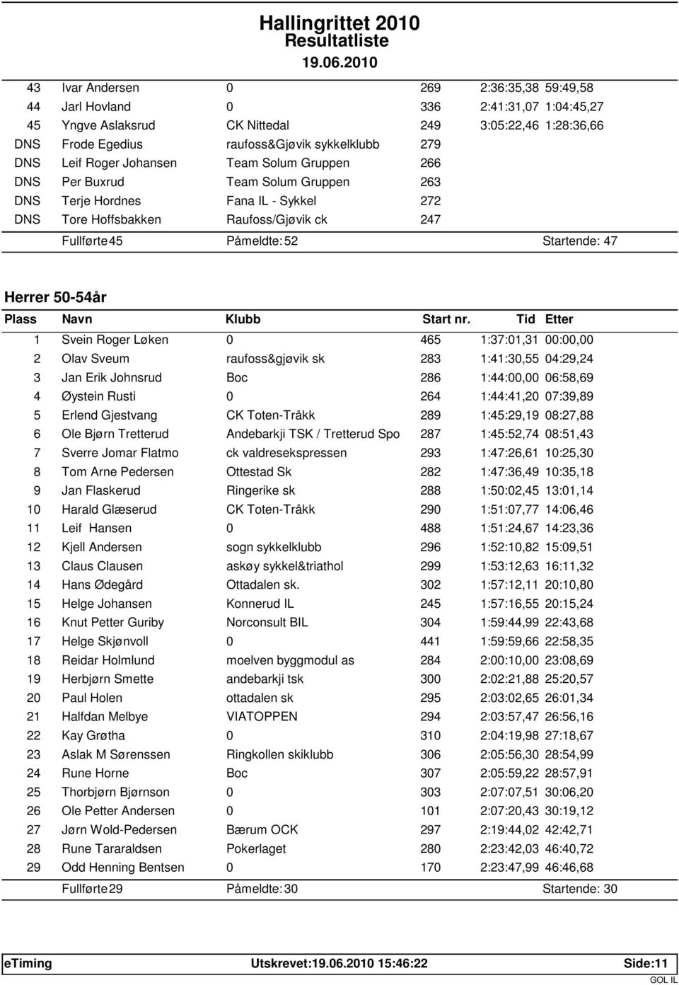 Startende: 47 Herrer 50-54år 1 Svein Roger Løken 0 465 1:37:01,31 00:00,00 2 Olav Sveum raufoss&gjøvik sk 283 1:41:30,55 04:29,24 3 Jan Erik Johnsrud Boc 286 1:44:00,00 06:58,69 4 Øystein Rusti 0 264