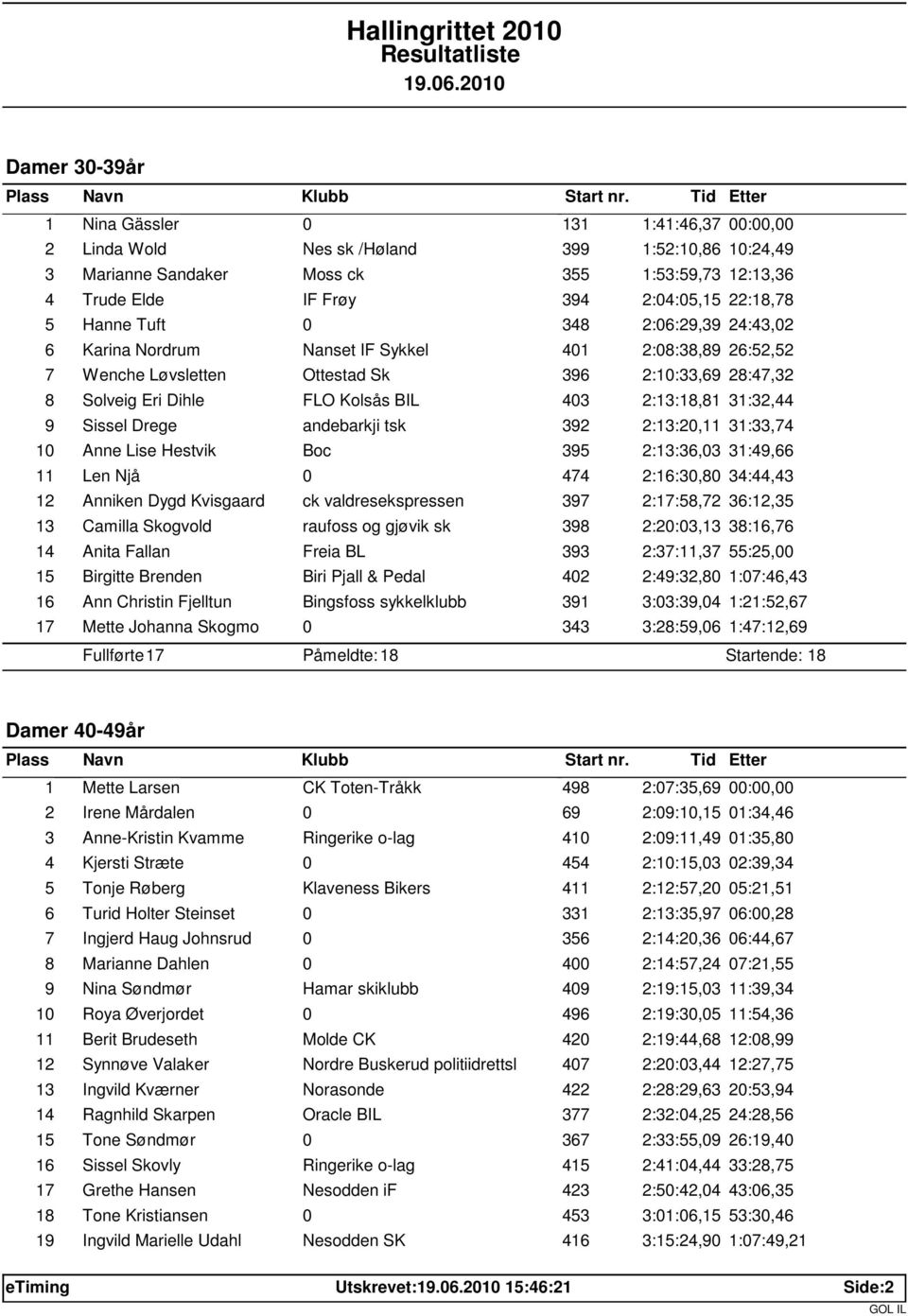 403 2:13:18,81 31:32,44 9 Sissel Drege andebarkji tsk 392 2:13:20,11 31:33,74 10 Anne Lise Hestvik Boc 395 2:13:36,03 31:49,66 11 Len Njå 0 474 2:16:30,80 34:44,43 12 Anniken Dygd Kvisgaard ck