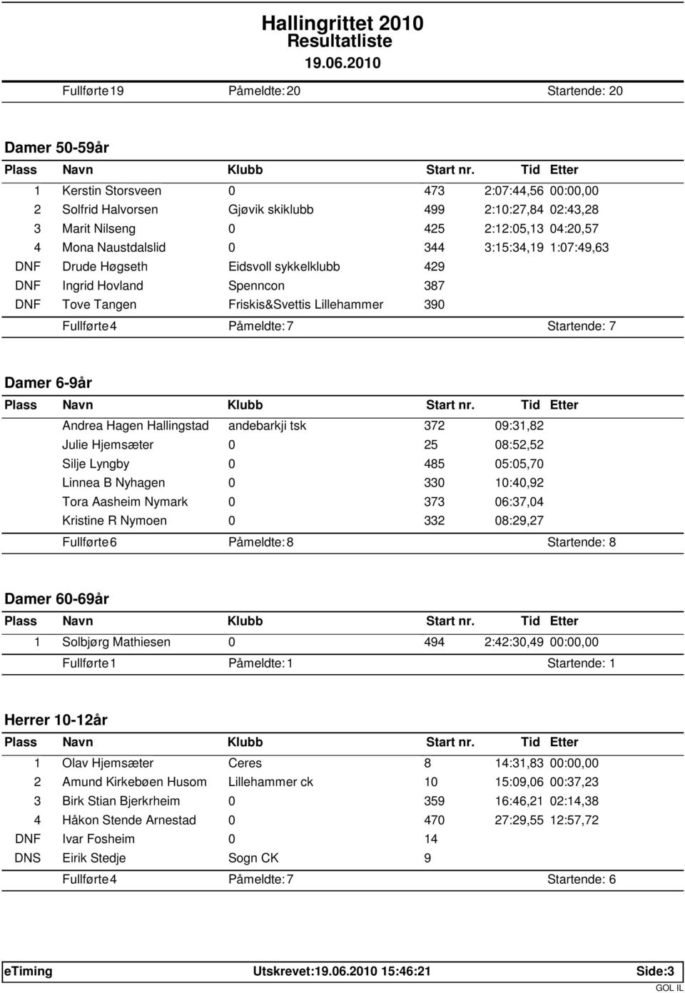 Påmeldte: 7 Startende: 7 Damer 6-9år Andrea Hagen Hallingstad andebarkji tsk 372 09:31,82 Julie Hjemsæter 0 25 08:52,52 Silje Lyngby 0 485 05:05,70 Linnea B Nyhagen 0 330 10:40,92 Tora Aasheim Nymark