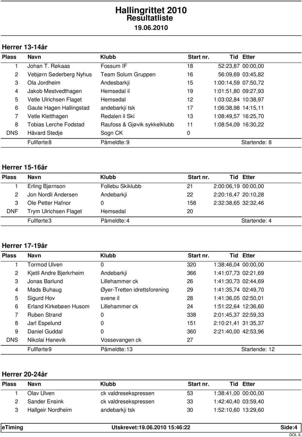 1:01:51,80 09:27,93 5 Vetle Ulrichsen Flaget Hemsedal 12 1:03:02,84 10:38,97 6 Gaute Hagen Hallingstad andebarkji tsk 17 1:06:38,98 14:15,11 7 Vetle Kletthagen Redalen il Ski 13 1:08:49,57 16:25,70 8