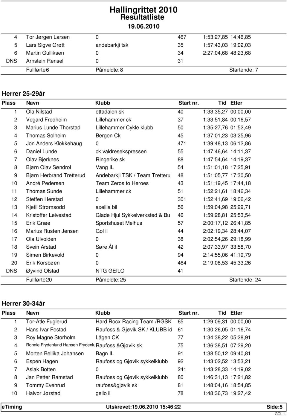 01:52,49 4 Thomas Solheim Bergen Ck 45 1:37:01,23 03:25,96 5 Jon Anders Klokkehaug 0 471 1:39:48,13 06:12,86 6 Daniel Lunde ck valdresekspressen 55 1:47:46,64 14:11,37 7 Olav Bjerknes Ringerike sk 88