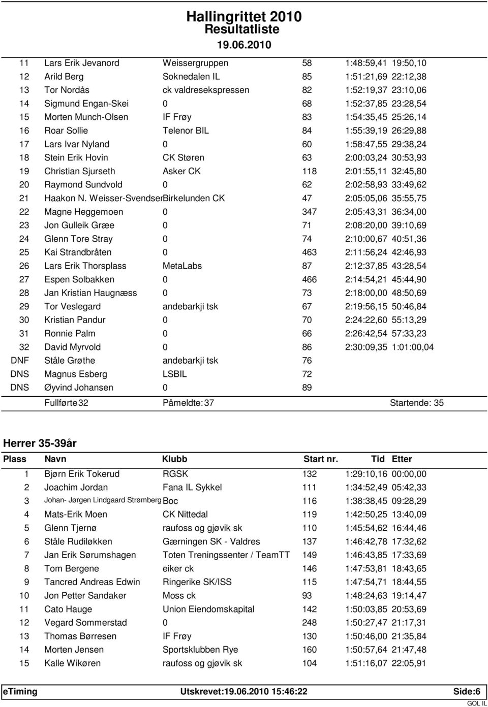 63 2:00:03,24 30:53,93 19 Christian Sjurseth Asker CK 118 2:01:55,11 32:45,80 20 Raymond Sundvold 0 62 2:02:58,93 33:49,62 21 Haakon N.