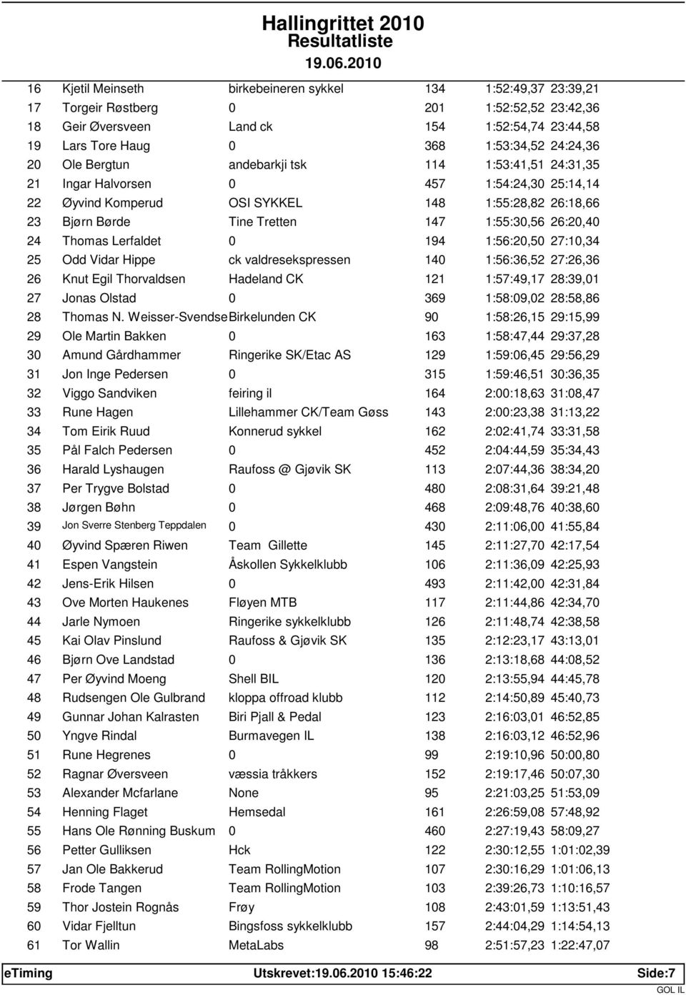 1:55:30,56 26:20,40 24 Thomas Lerfaldet 0 194 1:56:20,50 27:10,34 25 Odd Vidar Hippe ck valdresekspressen 140 1:56:36,52 27:26,36 26 Knut Egil Thorvaldsen Hadeland CK 121 1:57:49,17 28:39,01 27 Jonas