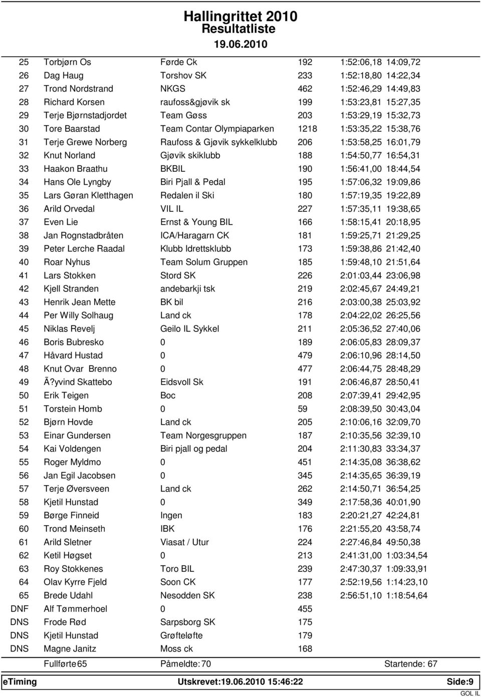 1:53:58,25 16:01,79 32 Knut Norland Gjøvik skiklubb 188 1:54:50,77 16:54,31 33 Haakon Braathu BKBIL 190 1:56:41,00 18:44,54 34 Hans Ole Lyngby Biri Pjall & Pedal 195 1:57:06,32 19:09,86 35 Lars Gøran