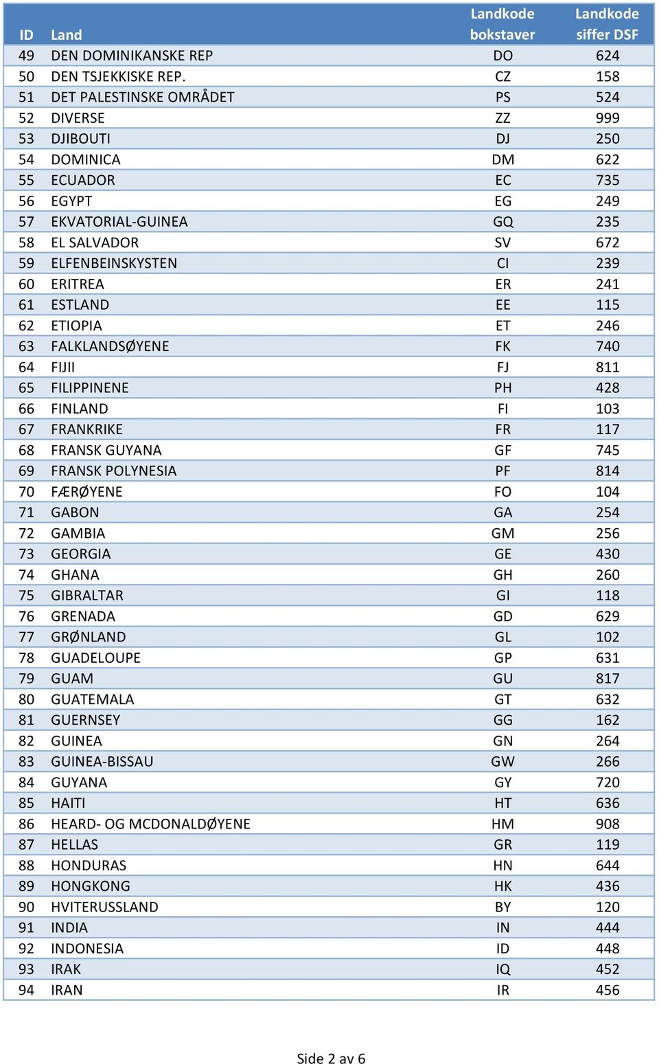 ELFENBEINSKYSTEN CI 239 60 ERITREA ER 241 61 ESTLAND EE 115 62 ETIOPIA ET 246 63 FALKLANDSØYENE FK 740 64 FIJII FJ 811 65 FILIPPINENE PH 428 66 FINLAND FI 103 67 FRANKRIKE FR 117 68 FRANSK GUYANA GF