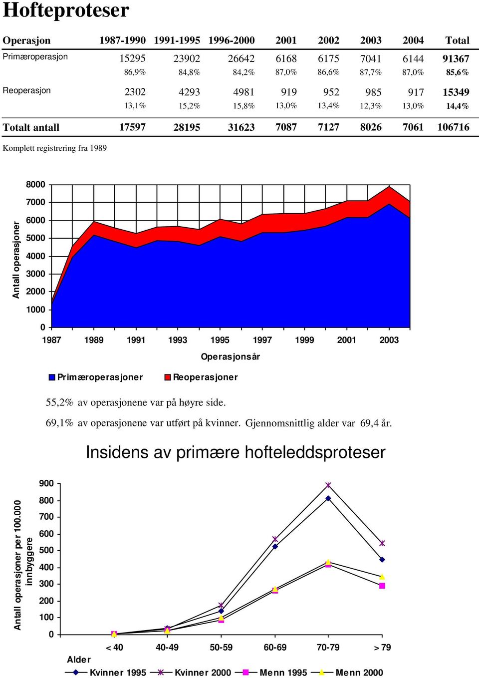 993 995 997 999 00 003 Operasjonsår Primæroperasjoner Reoperas joner 55,% av operasjonene var på høyre side. 69,% av operasjonene var utført på kvinner. Gjennomsnittlig alder var 69,4 år.