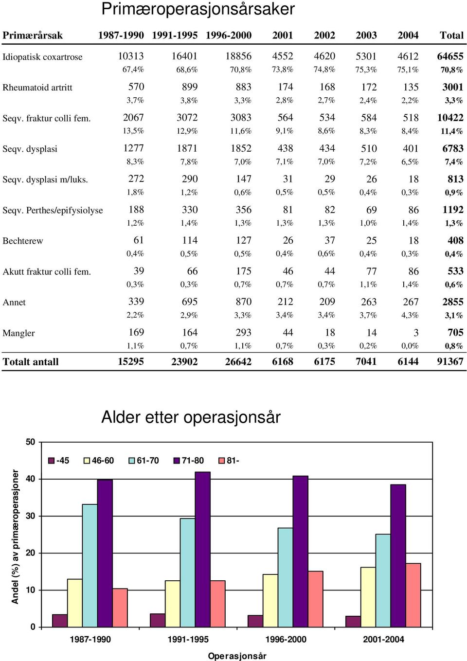 75 0,3% 0,7% 695 870,9% 3,3% 64 93 0,7%,% 455 73,8% 74,8% 564 9,% 438 7,% 3 0,5% 8,3% 6 0,4% 46 0,7% 460 74,8% 68,7% 534 8,6% 434 7,0% 9 0,5% 8,3% 37 0,6% 44 0,7% 530 75,3% 7,4% 584 8,3% 50 7,% 6