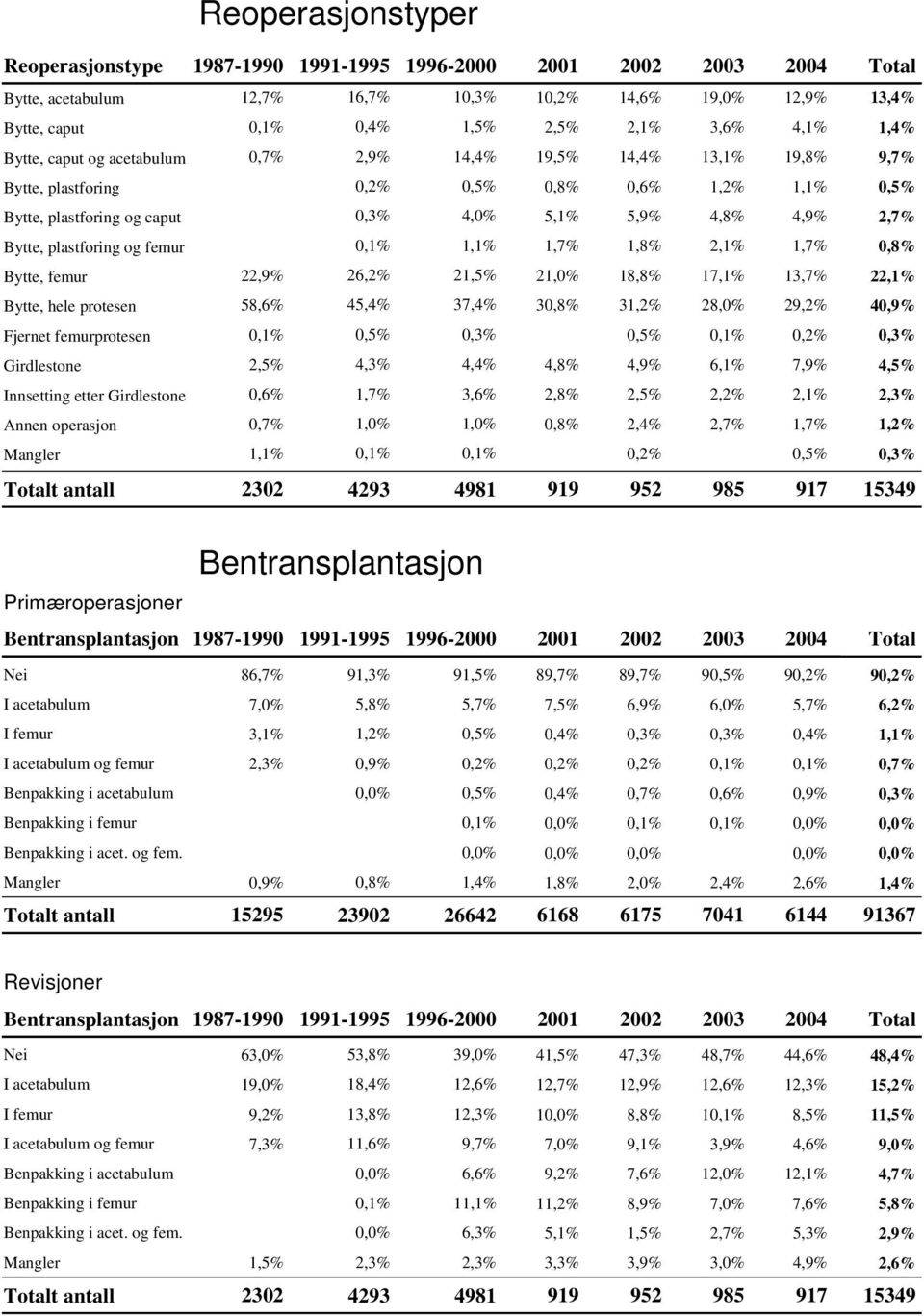 3,7% Bytte, hele protesen 58,6% 45,4% 37,4% 30,8% 3,% 8,0% 9,% Fjernet femurprotesen 0,% 0,5% 0,3% 0,5% 0,% 0,% Girdlestone,5% 4,3% 4,4% 4,8% 4,9% 6,% 7,9% Innsetting etter Girdlestone 0,6%,7%