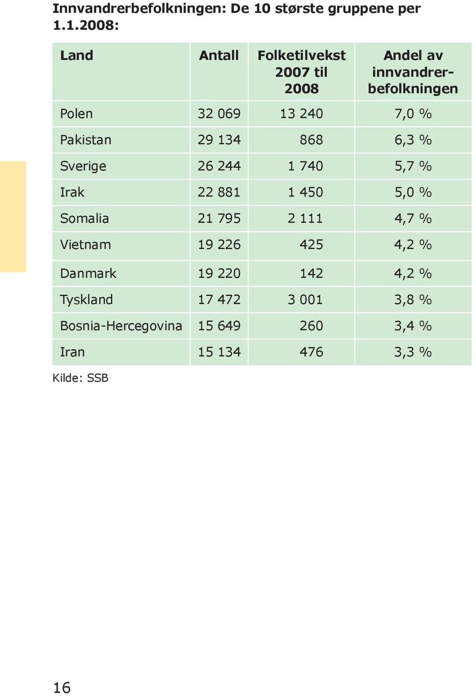 1.2008: Land Antall Folketilvekst 2007 til 2008 Andel av innvandrerbefolkningen Polen 32 069 13 240