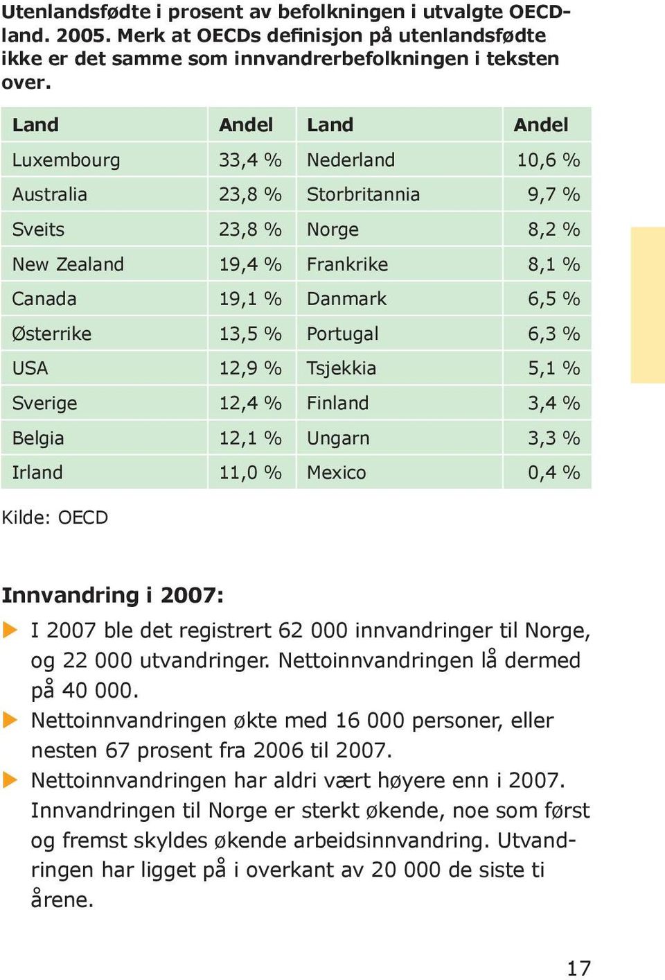 Portugal 6,3 % USA 12,9 % Tsjekkia 5,1 % Sverige 12,4 % Finland 3,4 % Belgia 12,1 % Ungarn 3,3 % Irland 11,0 % Mexico 0,4 % Kilde: OECD Innvandring i 2007: u I 2007 ble det registrert 62 000