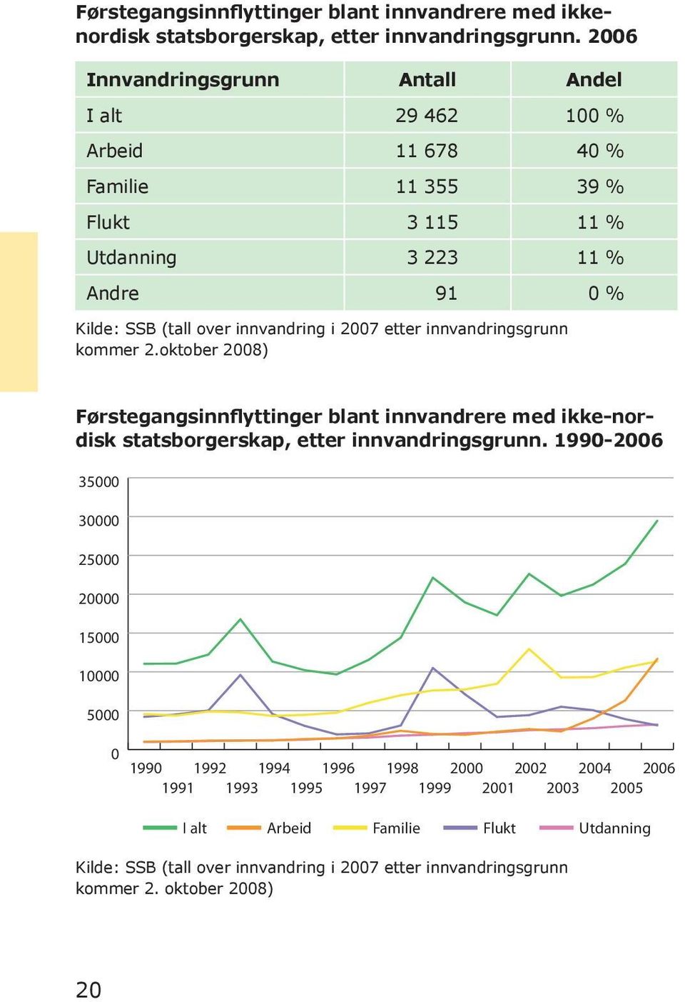 innvandring i 2007 etter innvandringsgrunn kommer 2.oktober 2008) Førstegangsinnflyttinger blant innvandrere med ikke-nordisk statsborgerskap, etter innvandringsgrunn.