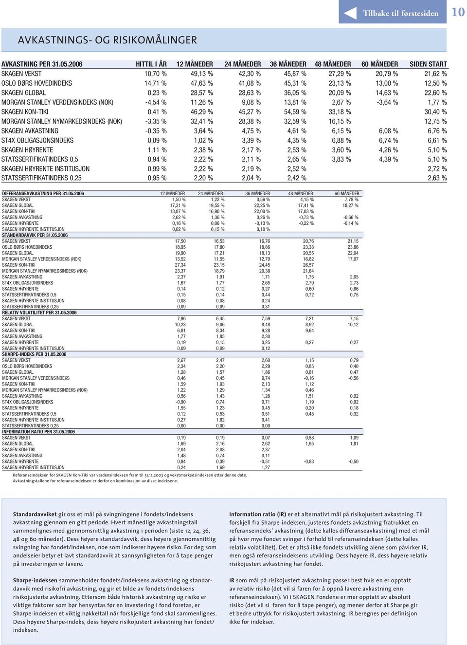 45,31 % 23,13 % 13,00 % 12,50 % SKAGEN GLOBAL 0,23 % 28,57 % 28,63 % 36,05 % 20,09 % 14,63 % 22,60 % MORGAN STANLEY VERDENSINDEKS (NOK) -4,54 % 11,26 % 9,08 % 13,81 % 2,67 % -3,64 % 1,77 % SKAGEN