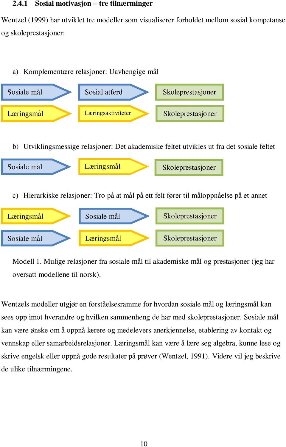 Læringsmål Skoleprestasjoner c) Hierarkiske relasjoner: Tro på at mål på ett felt fører til måloppnåelse på et annet Læringsmål Sosiale mål Skoleprestasjoner Sosiale mål Læringsmål Skoleprestasjoner