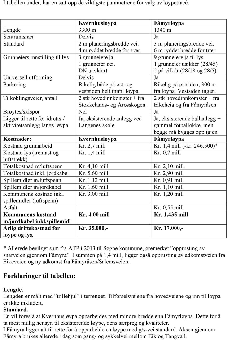 1 grunneier usikker (28/45) 2 på vilkår (28/18 og 28/5) Universell utforming Delvis Ja Parkering Rikelig både på øst- og Rikelig på østsiden, 300 m vestsiden helt inntil løypa. fra løypa.