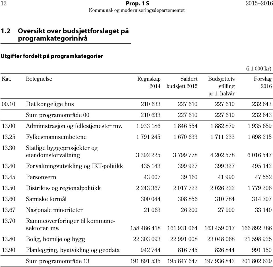 1 933 186 1 846 554 1 882 879 1 935 659 13.25 Fylkesmannsembetene 1 791 245 1 670 633 1 711 233 1 698 215 13.