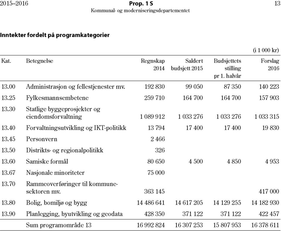 30 Statlige byggeprosjekter og eiendomsforvaltning 1 089 912 1 033 276 1 033 276 1 033 315 13.40 Forvaltningsutvikling og IKT-politikk 13 794 17 400 17 400 19 830 13.45 Personvern 2 466 13.