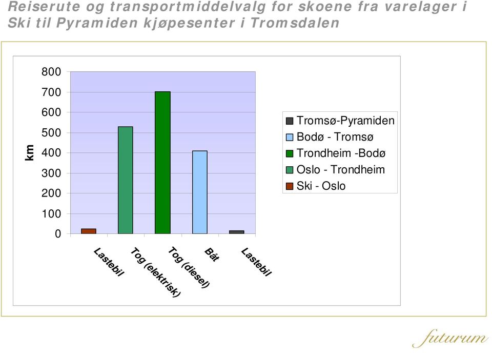 200 100 0 Tromsø-Pyramiden Bodø - Tromsø Trondheim -Bodø Oslo -