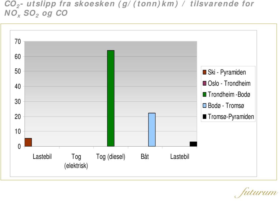 Oslo - Trondheim Trondheim -Bodø Bodø - Tromsø