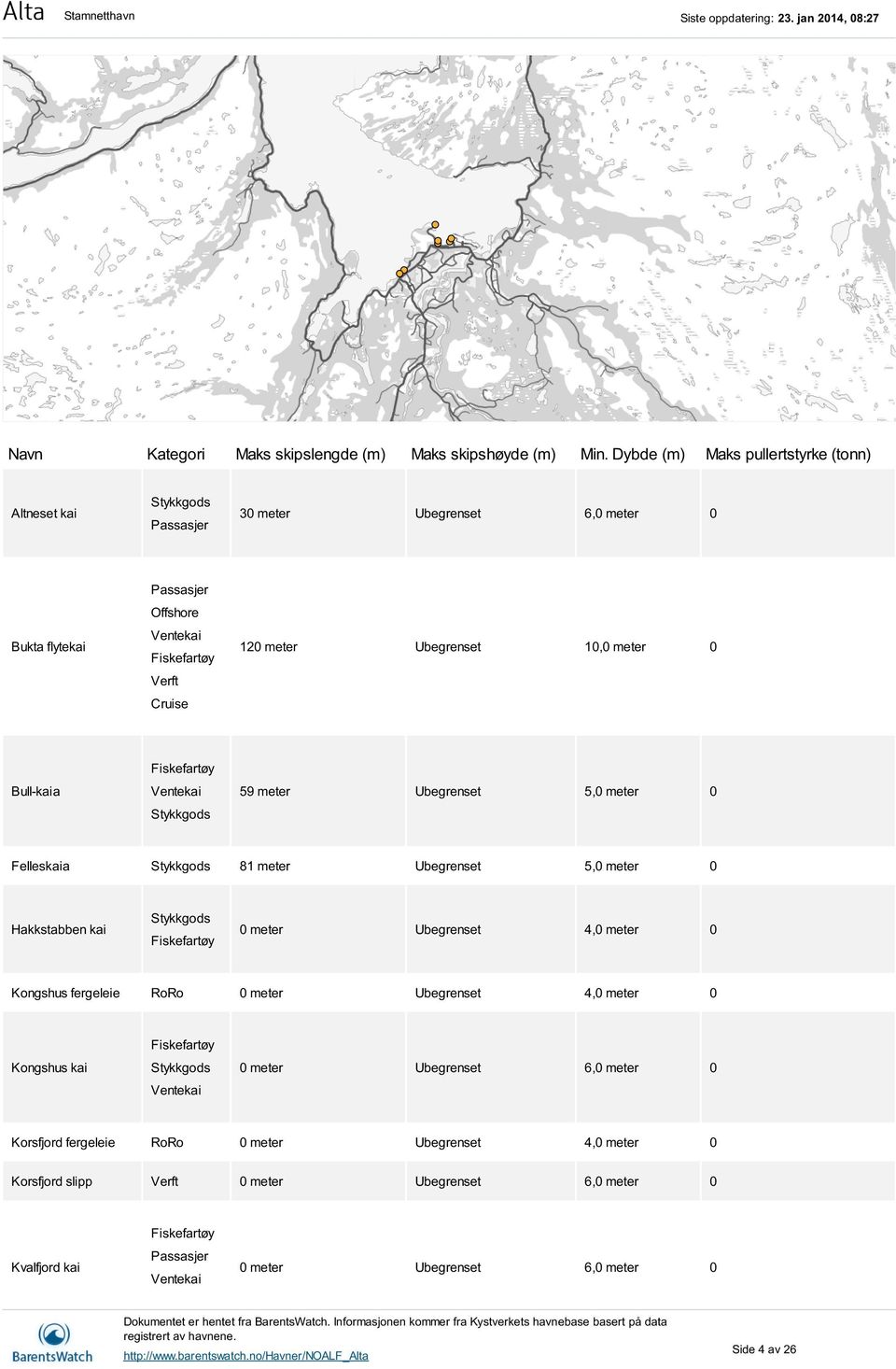 120 meter 10,0 meter 0 Bull-kaia Fiskefartøy Ventekai 59 meter 5,0 meter 0 Felleskaia 81 meter 5,0 meter 0 Hakkstabben kai Fiskefartøy 0 meter 4,0
