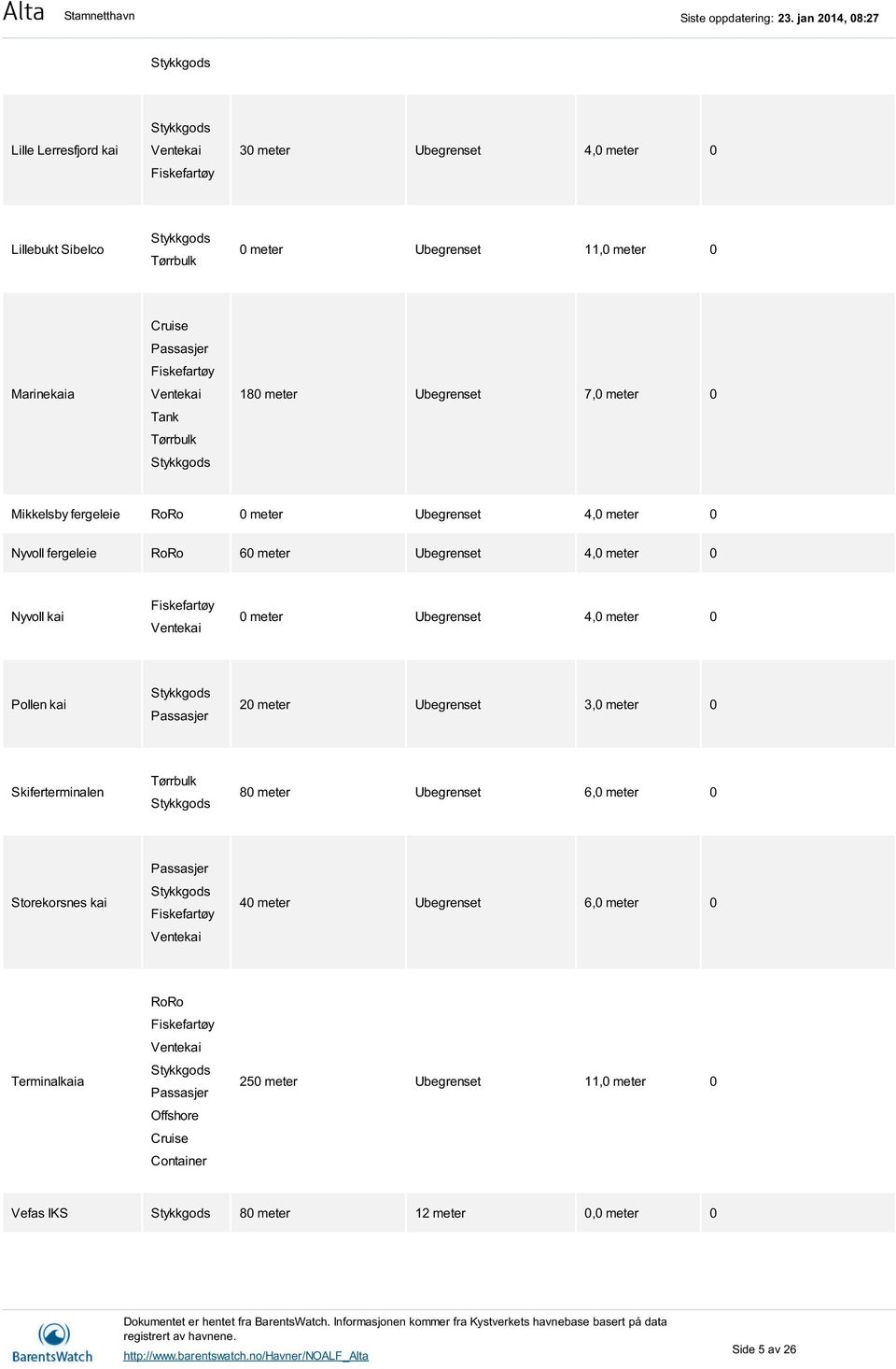 meter 4,0 meter 0 Pollen kai Passasjer 20 meter 3,0 meter 0 Skiferterminalen Tørrbulk 80 meter 6,0 meter 0 Storekorsnes kai Passasjer Fiskefartøy Ventekai 40