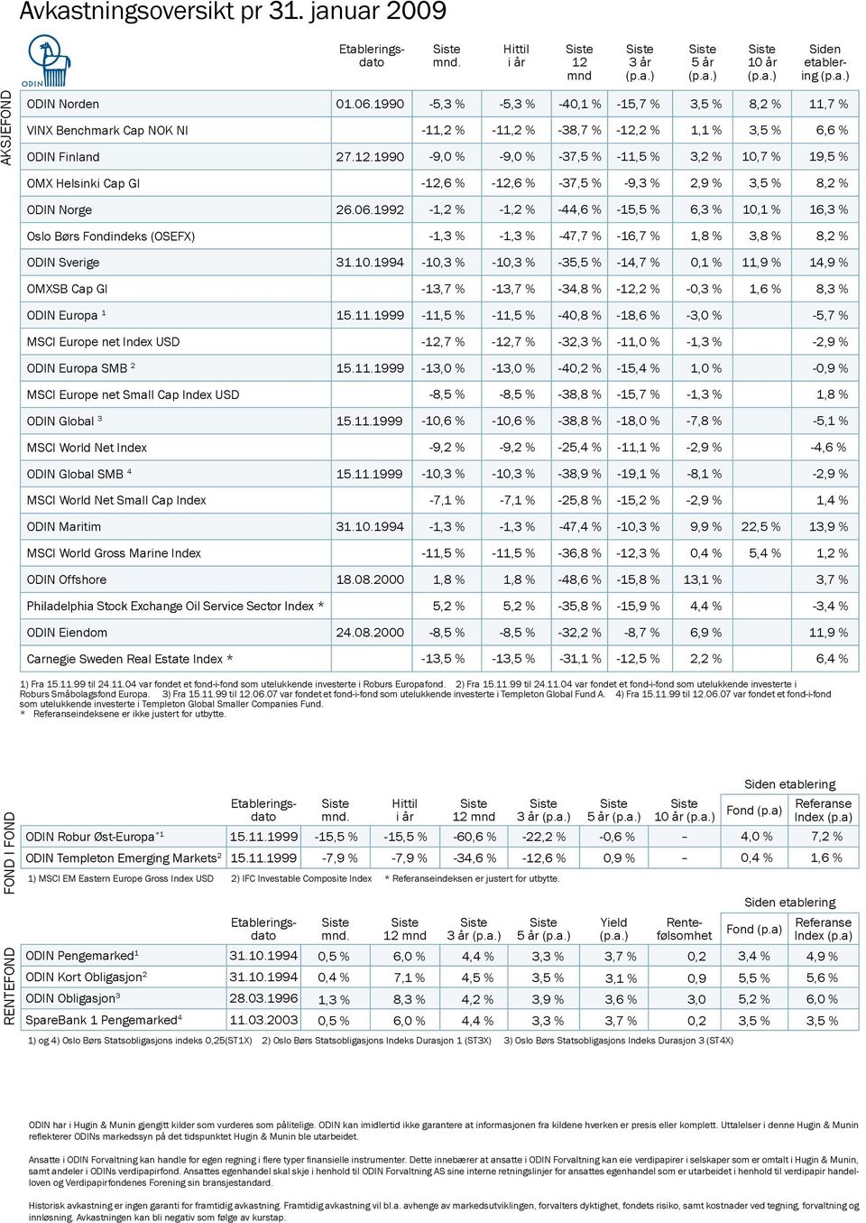 1990-5,3 % -5,3 % -40,1 % -15,7 % 3,5 % 8,2 % 11,7 % -11,2 % -11,2 % -38,7 % -12,2 % 1,1 % 3,5 % 6,6 % -9,0 % -9,0 % -37,5 % -11,5 % 3,2 % 10,7 % 19,5 % OMX Helsinki Cap GI ODIN Norge 26.06.