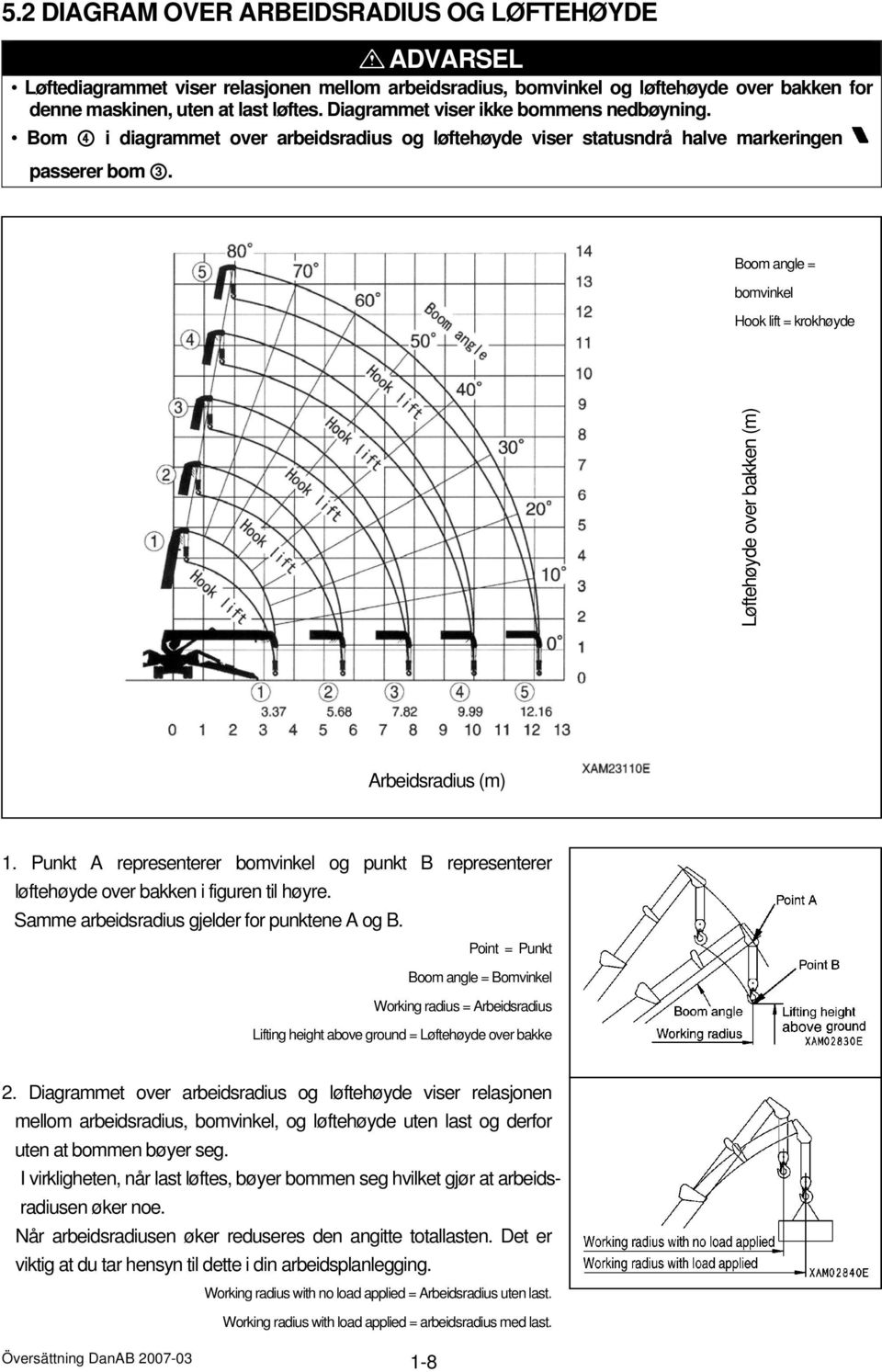 Boom angle = bomvinkel Hook lift = krokhøyde Løftehøyde over bakken (m) Arbeidsradius (m) 1. Punkt A representerer bomvinkel og punkt B representerer løftehøyde over bakken i figuren til høyre.