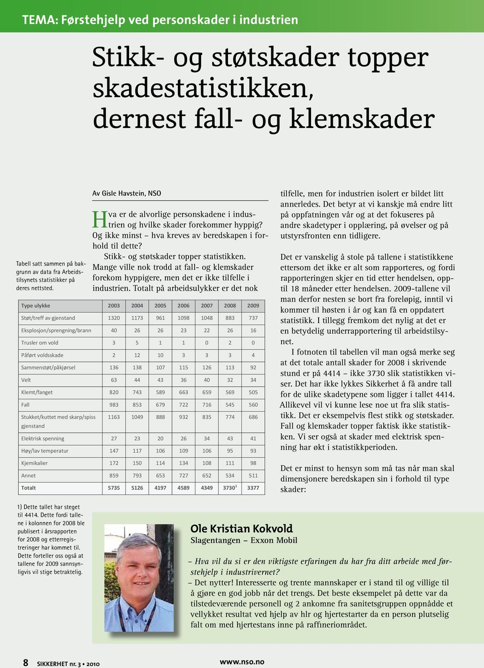 Stikk- og støtskader topper statistikken. Mange ville nok trodd at fall- og klemskader forekom hyppigere, men det er ikke tilfelle i industrien.