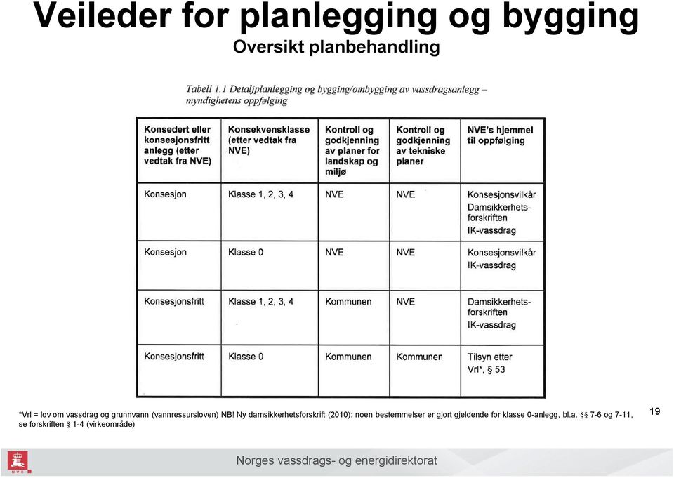 Ny damsikkerhetsforskrift (2010): noen bestemmelser er gjort