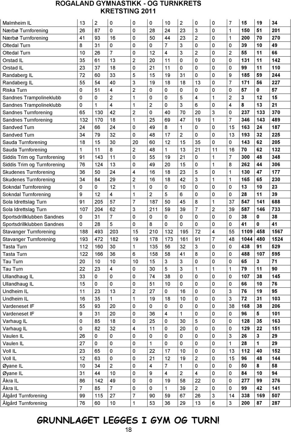 55 54 40 3 19 18 18 13 0 7 171 56 227 Riska Turn 0 51 4 2 0 0 0 0 0 0 57 0 57 Sandnes Trampolineklubb 0 0 2 1 0 0 5 4 1 2 3 12 15 Sandnes Trampolineklubb 0 1 4 1 2 0 3 6 0 4 8 13 21 Sandnes