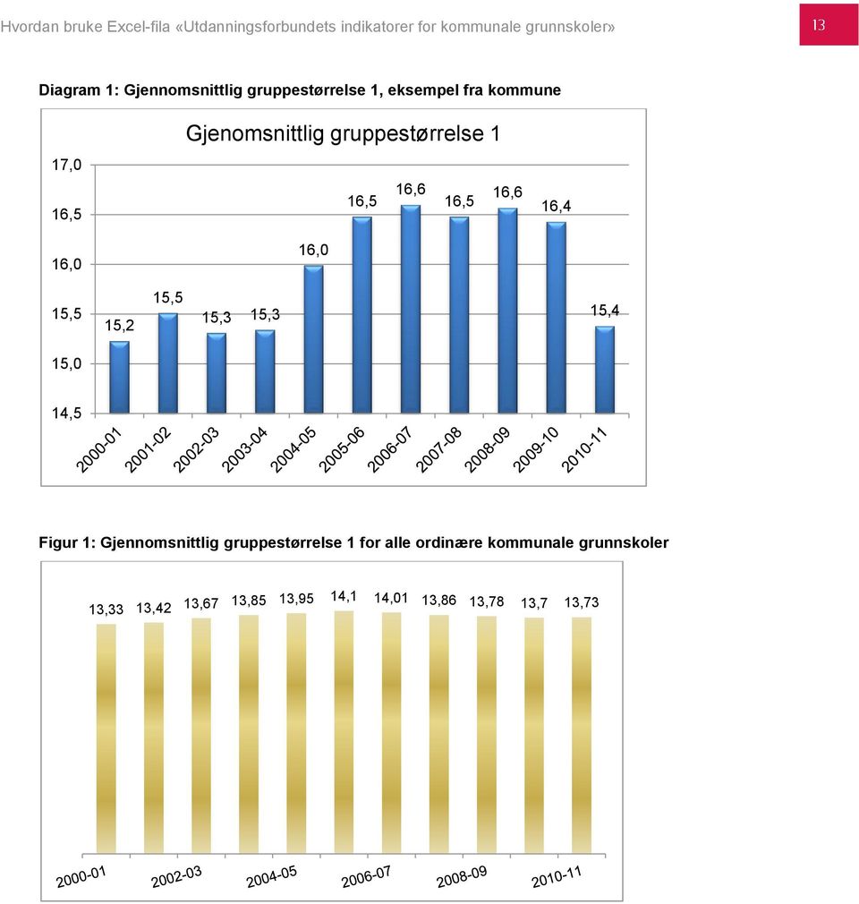 15,3 15,4 15,0 14,5 Figur 1: Gjennomsnittlig gruppestørrelse 1 for alle ordinære