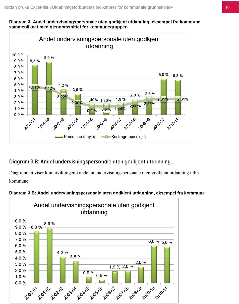 (søyle) Kostragruppe (linje) Diagrammet viser kun utviklingen i andelen undervisningspersonale uten godkjent utdanning i din kommune.