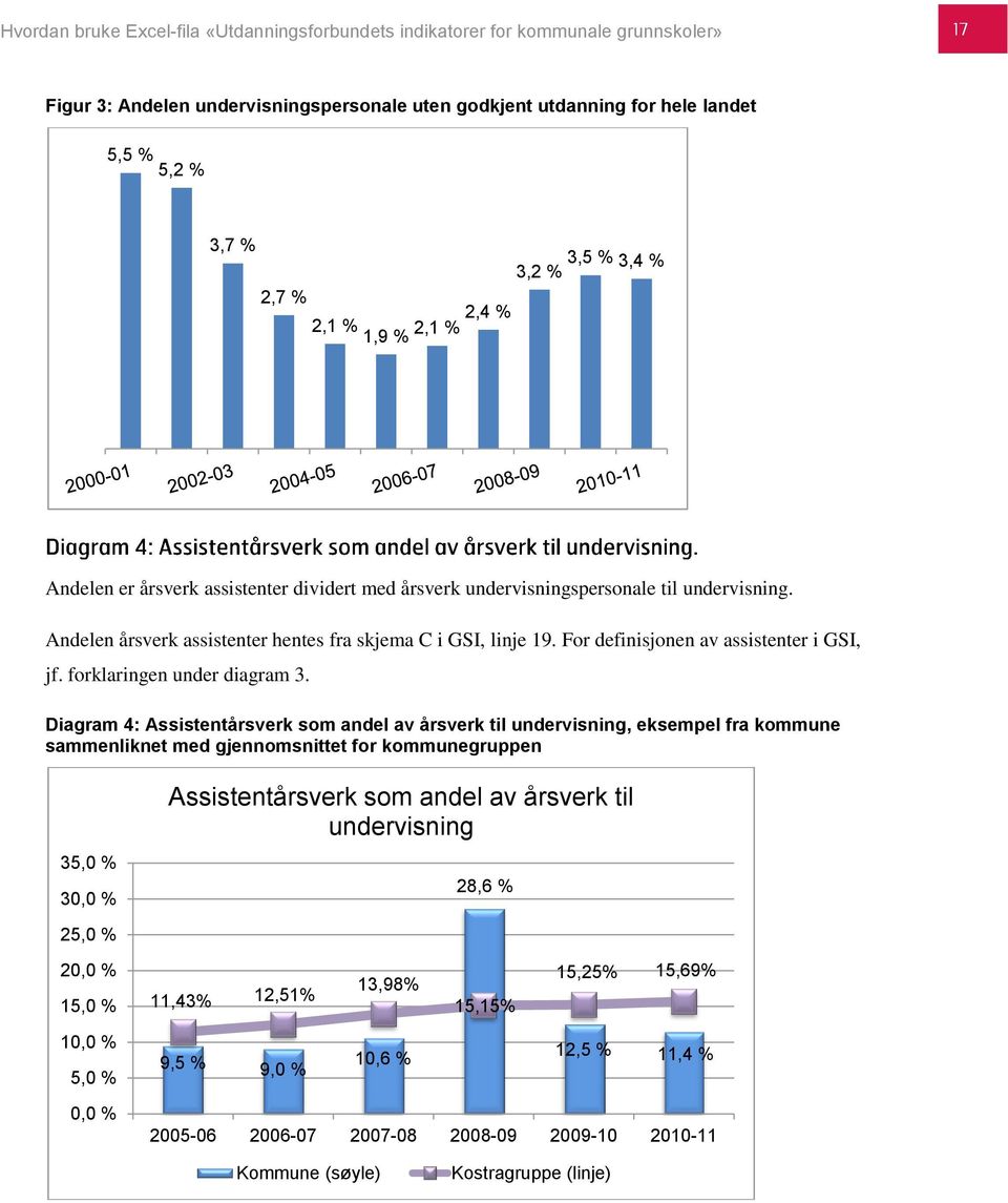 Diagram 4: Assistentårsverk som andel av årsverk til undervisning, eksempel fra kommune sammenliknet med gjennomsnittet for kommunegruppen 35,0 % 30,0 % Assistentårsverk som andel av årsverk til