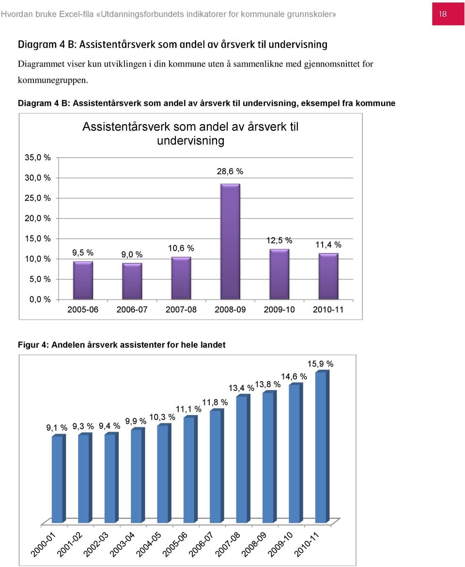 til undervisning 35,0 % 30,0 % 28,6 % 25,0 % 20,0 % 15,0 % 10,0 % 9,5 % 9,0 % 10,6 % 12,5 % 11,4 % 5,0 % 0,0 % 2005-06 2006-07