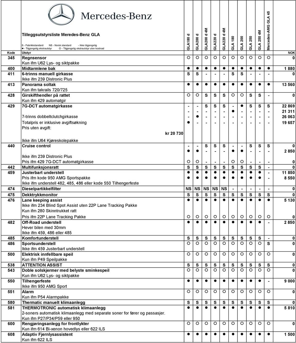 - 26 063 Totalpris er inklusive avgiftsøkning - - - - - - - - - 19 657 Pris uten avgift: kr 20 730 Ikke ifm U64 Kjøreskolepakke 440 Cruise control - - S S S - - S S S 0 - - - - - - 2 850 Ikke ifm 239
