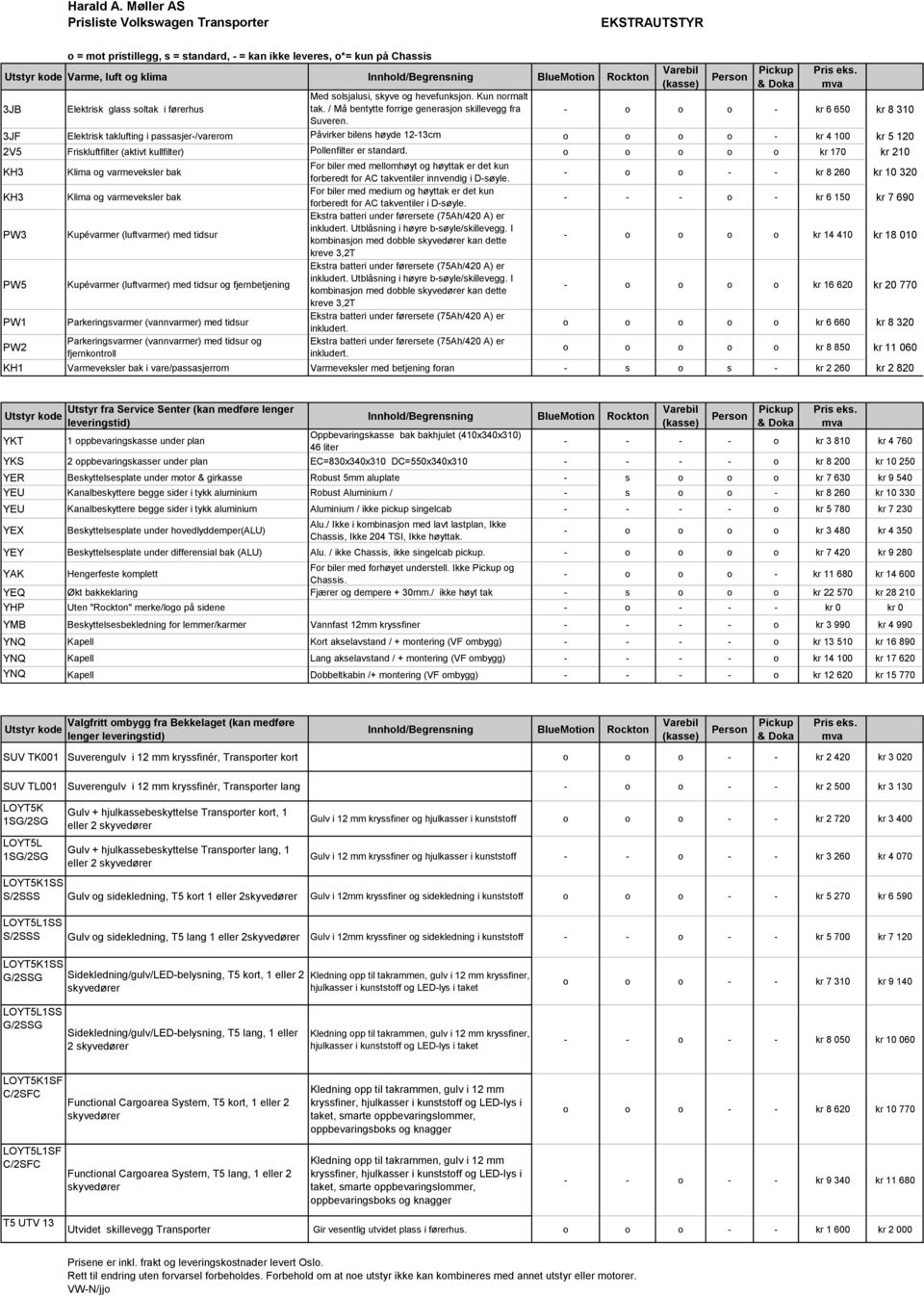 mva - o o o - kr 6 650 kr 8 310 3JF Elektrisk taklufting i passasjer-/varerom Påvirker bilens høyde 12-13cm o o o o - kr 4 100 kr 5 120 2V5 Friskluftfilter (aktivt kullfilter) Pollenfilter er
