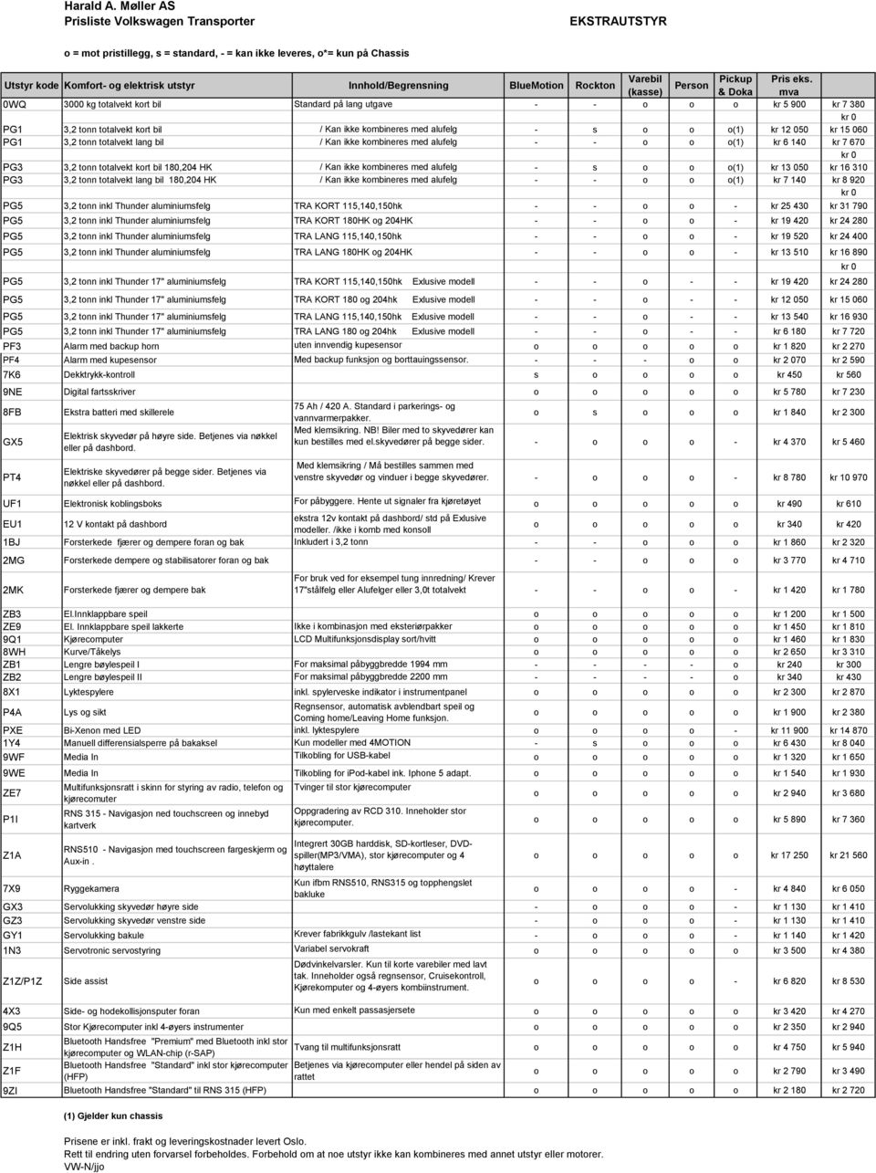 & Doka mva 0WQ 3000 kg totalvekt kort bil Standard på lang utgave - - o o o kr 5 900 kr 7 380 kr 0 PG1 3,2 tonn totalvekt kort bil / Kan ikke kombineres med alufelg - s o o o(1) kr 12 050 kr 15 060