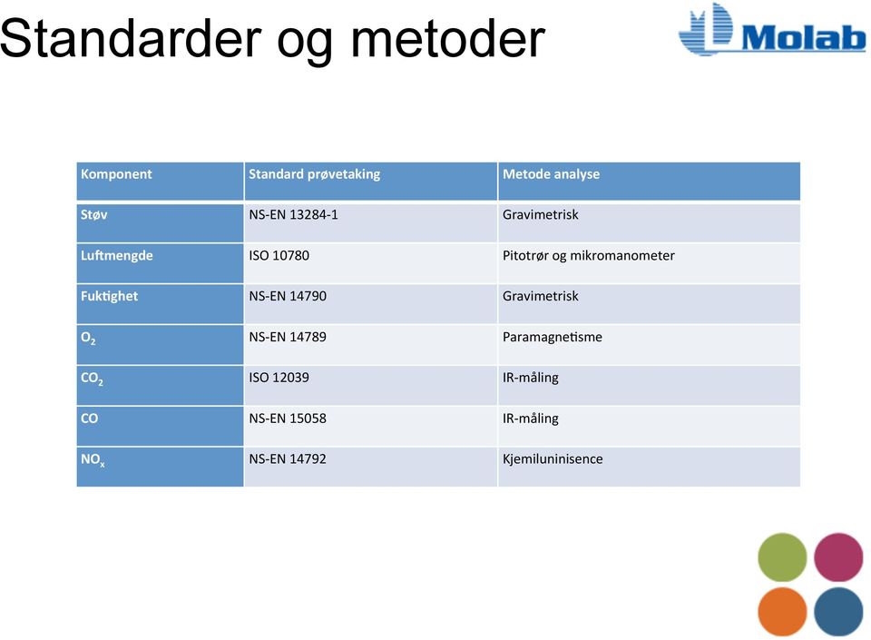 Fuk;ghet NS- EN 14790 Gravimetrisk O 2 NS- EN 14789 ParamagneIsme CO 2 ISO