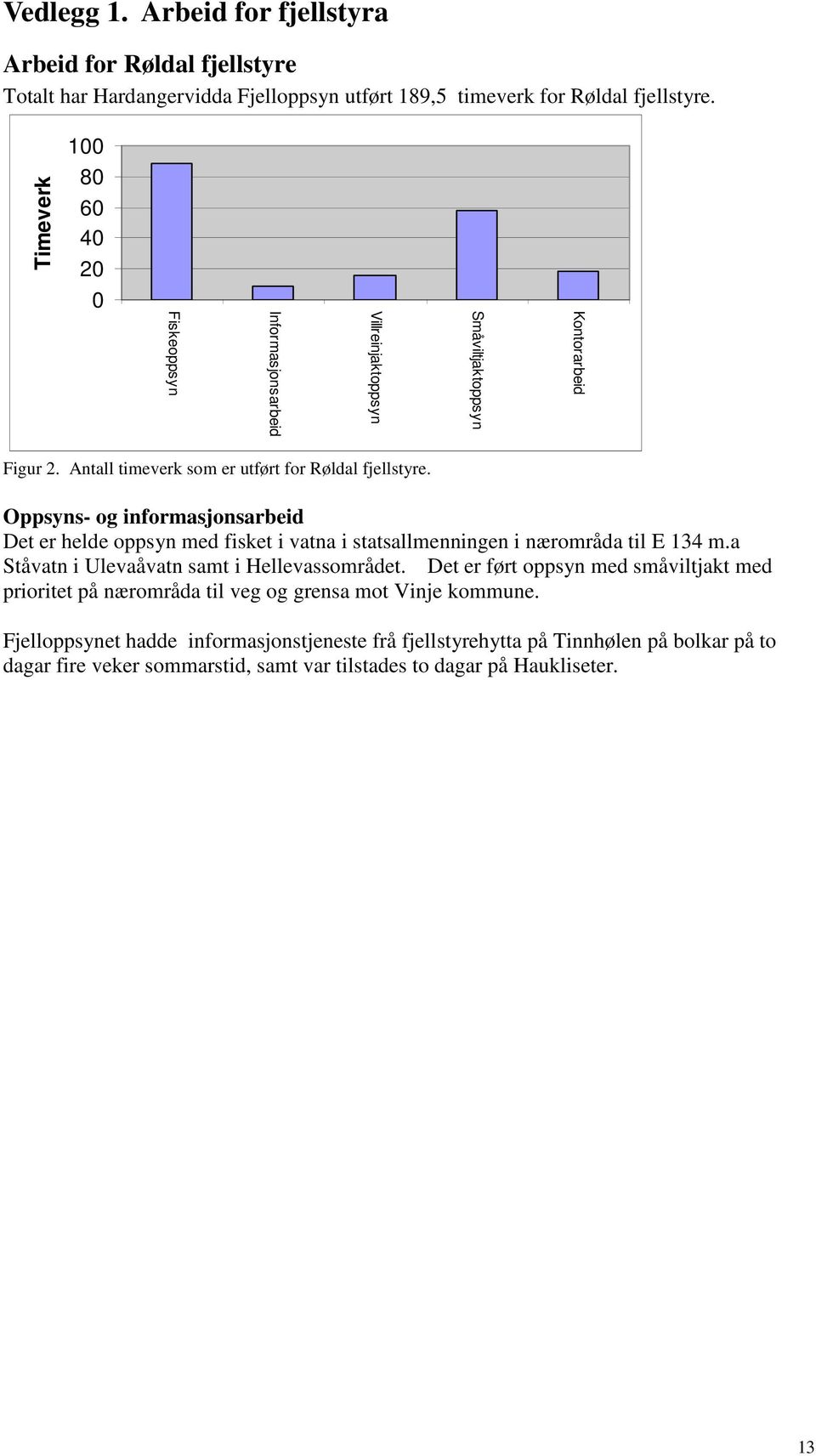 Oppsyns- og informasjonsarbeid Det er helde oppsyn med fisket i vatna i statsallmenningen i nærområda til E 134 m.a Ståvatn i Ulevaåvatn samt i Hellevassområdet.