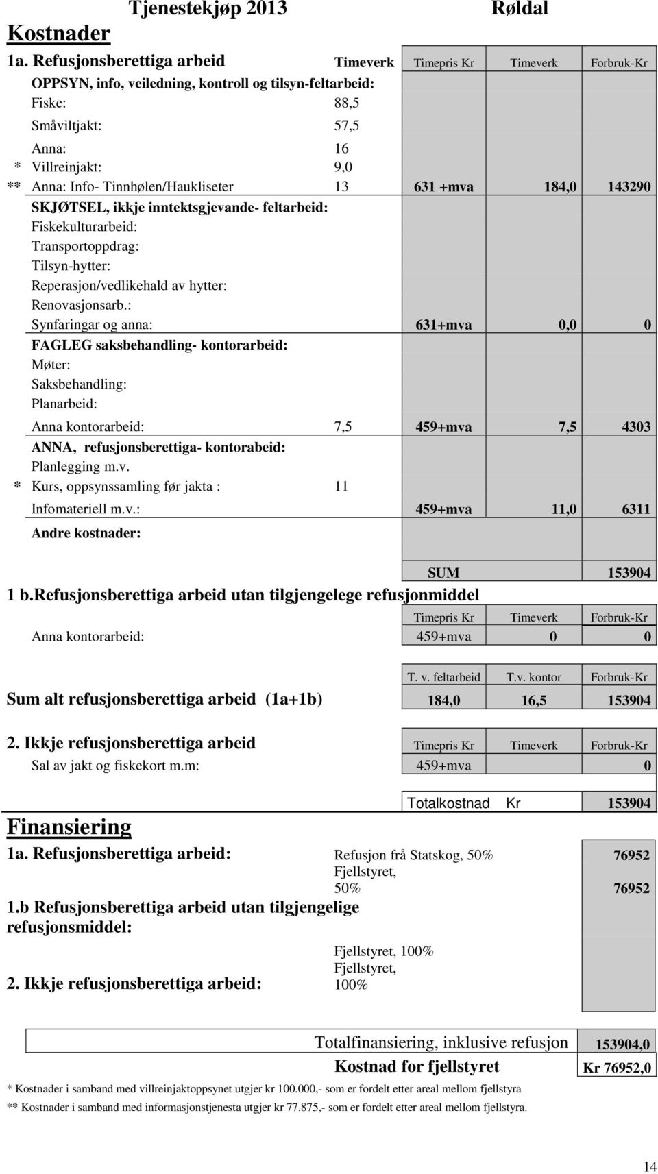 Tinnhølen/Haukliseter 13 631 +mva 184,0 143290 SKJØTSEL, ikkje inntektsgjevande- feltarbeid: Fiskekulturarbeid: Transportoppdrag: Tilsyn-hytter: Reperasjon/vedlikehald av hytter: Renovasjonsarb.