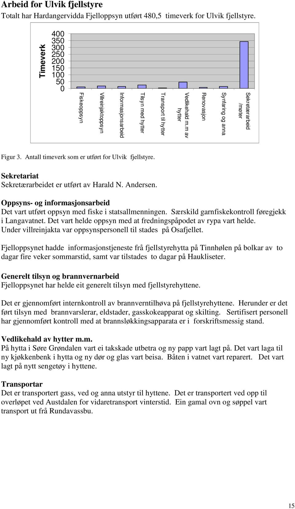 m av hytter Transport til hytter Tilsyn med hytter Informasjonsarbeid Villreinjaktoppsyn Fiskeoppsyn Figur 3. Antall timeverk som er utført for Ulvik fjellstyre.