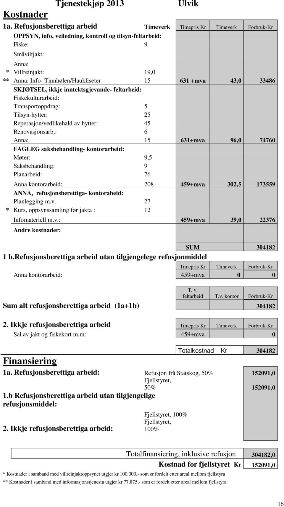 Tinnhølen/Haukliseter 15 631 +mva 43,0 33486 SKJØTSEL, ikkje inntektsgjevande- feltarbeid: Fiskekulturarbeid: Transportoppdrag: 5 Tilsyn-hytter: 25 Reperasjon/vedlikehald av hytter: 45 Renovasjonsarb.